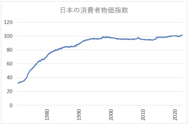 日本の消費者物価指数